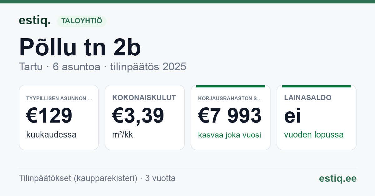 Tartu linn, Põllu tn 2b korteriühistu: tunnusluvut 2025 — tyypillinen asunto €129 / kk