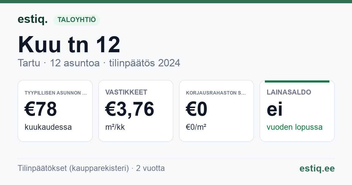 Tartu linn, Kuu tn 12 korteriühistu: tunnusluvut 2024 — tyypillinen asunto €78 / kk