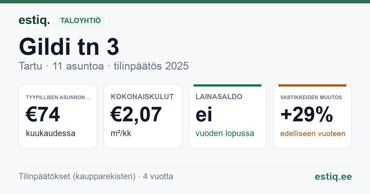 Tartu linn, Gildi tn 3 korteriühistu: tunnusluvut 2025 — tyypillinen asunto €74 / kk