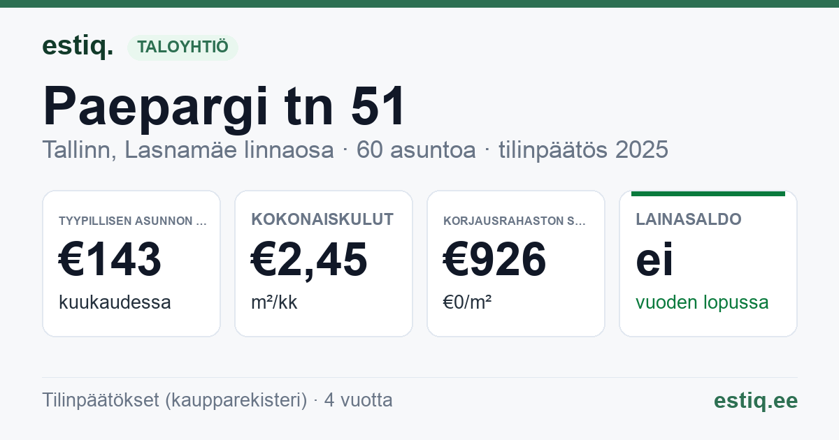 Tallinn, Paepargi tn 51 korteriühistu: tunnusluvut 2025 — tyypillinen asunto €143 / kk