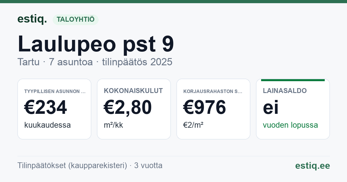 Tartu linn, Laulupeo pst 9 korteriühistu: tunnusluvut 2025 — tyypillinen asunto €234 / kk