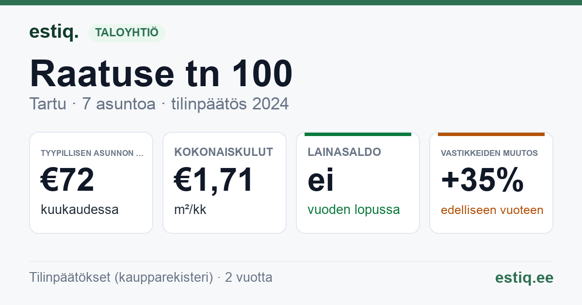 Tartu linn, Raatuse tn 100 korteriühistu: tunnusluvut 2024 — tyypillinen asunto €72 / kk