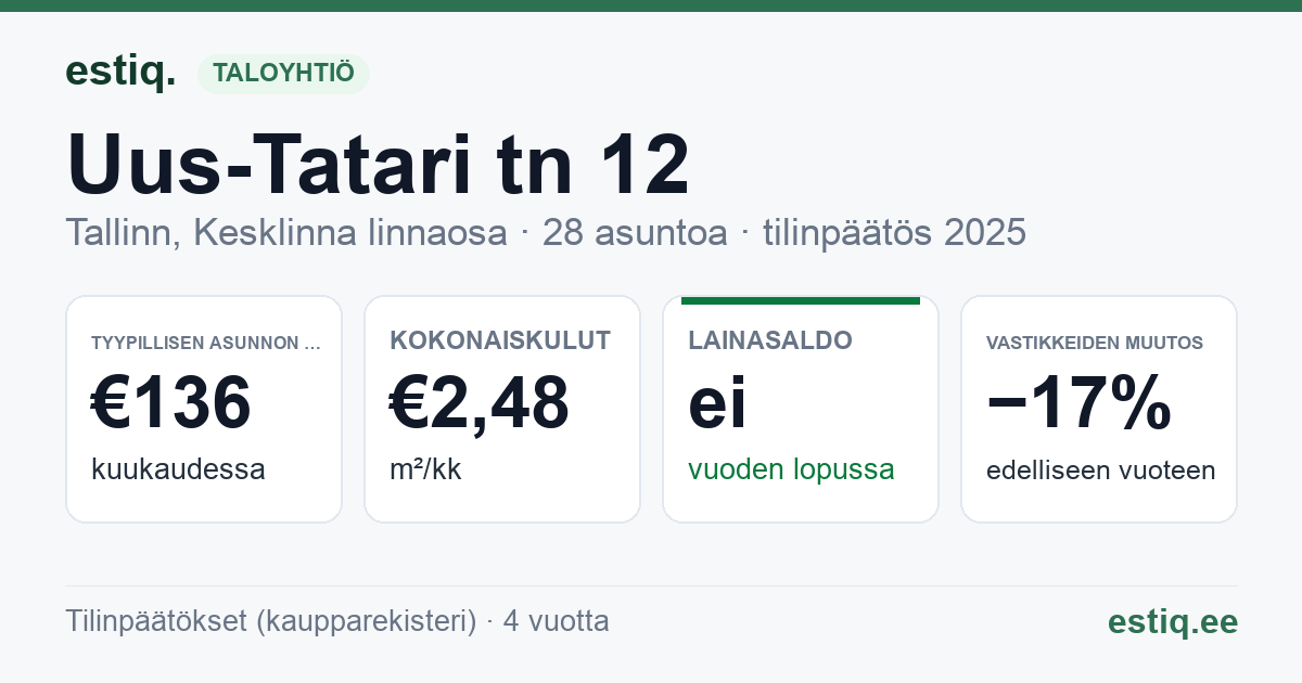Tallinn, Uus-Tatari tn 12 korteriühistu: tunnusluvut 2025 — tyypillinen asunto €136 / kk