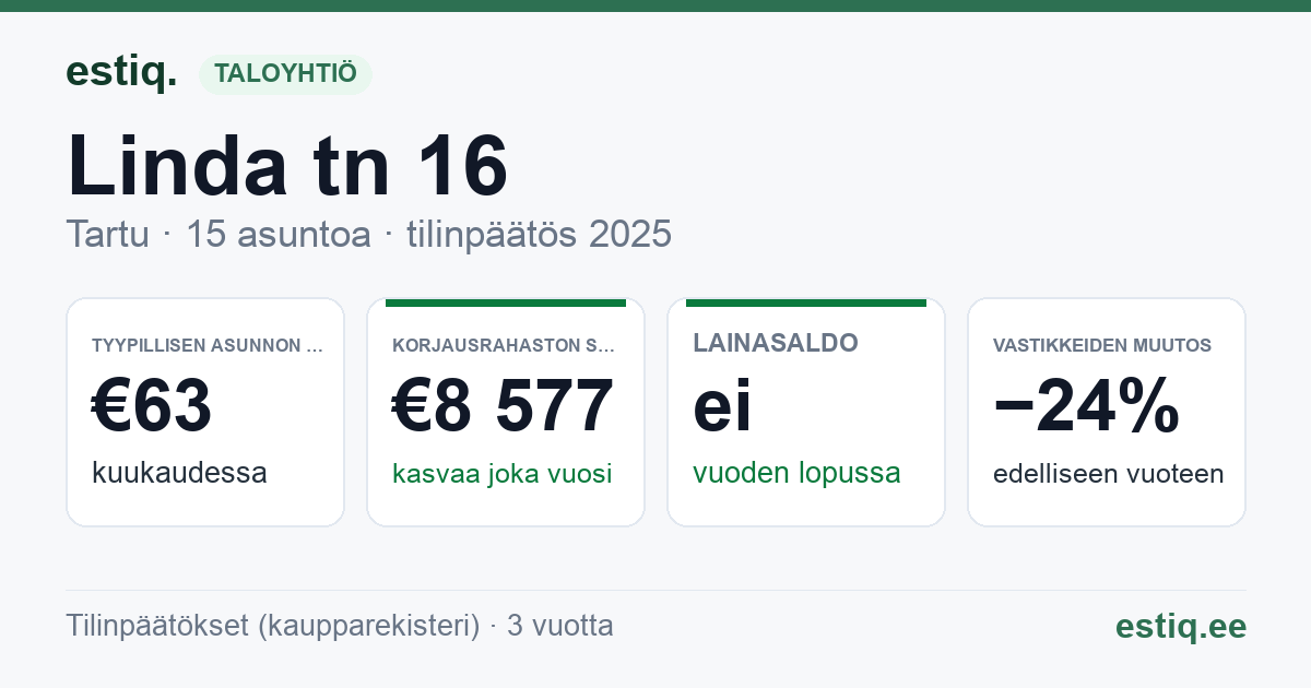 Tartu linn, Linda tn 16 korteriühistu: tunnusluvut 2025 — tyypillinen asunto €63 / kk