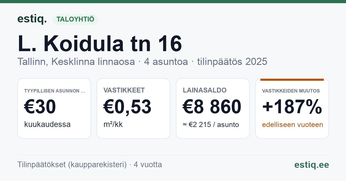 Tallinn, L. Koidula tn 16 korteriühistu: tunnusluvut 2025 — tyypillinen asunto €30 / kk