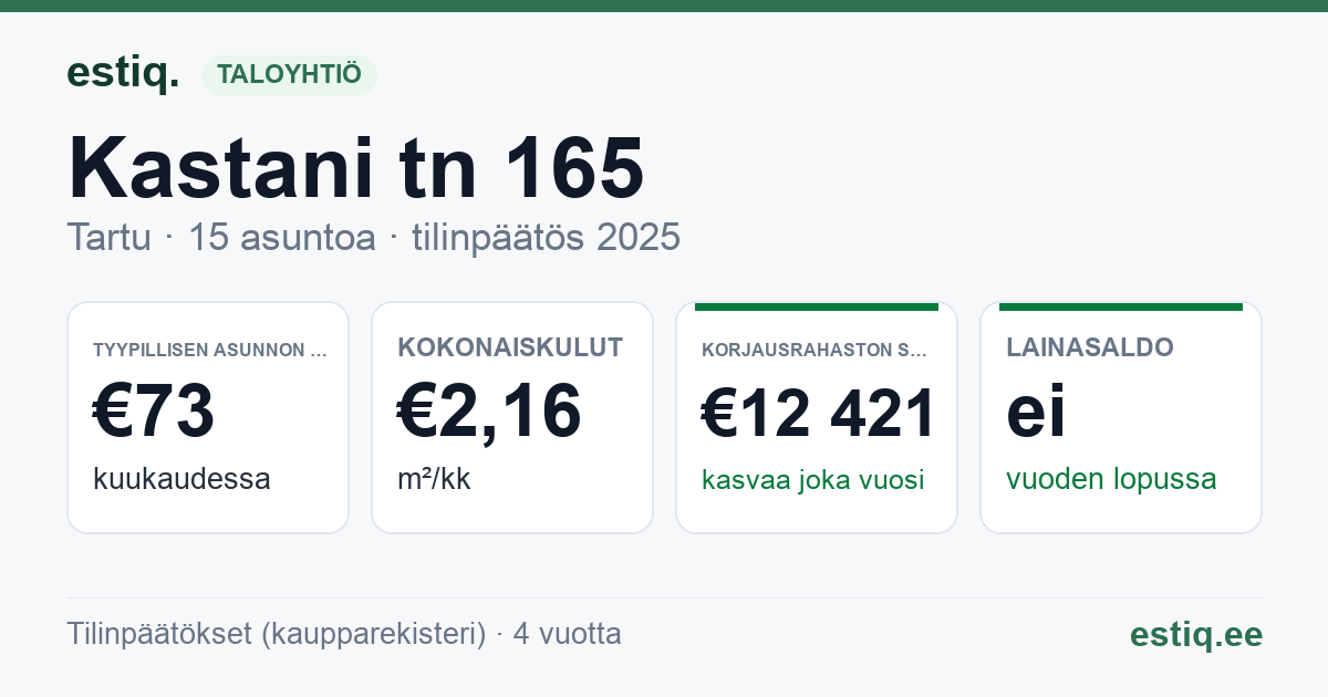 Tartu linn, Kastani tn 165 // 167 korteriühistu: tunnusluvut 2025 — tyypillinen asunto €73 / kk