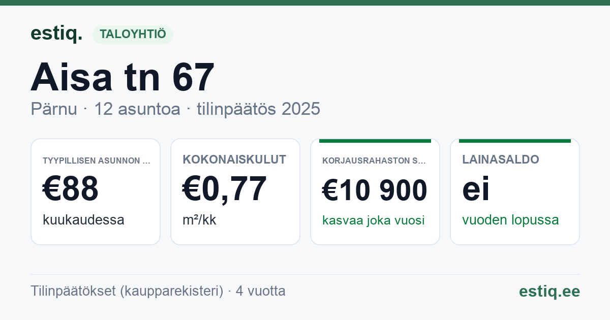 Pärnu linn, Aisa tn 67 korteriühistu: tunnusluvut 2025 — tyypillinen asunto €88 / kk