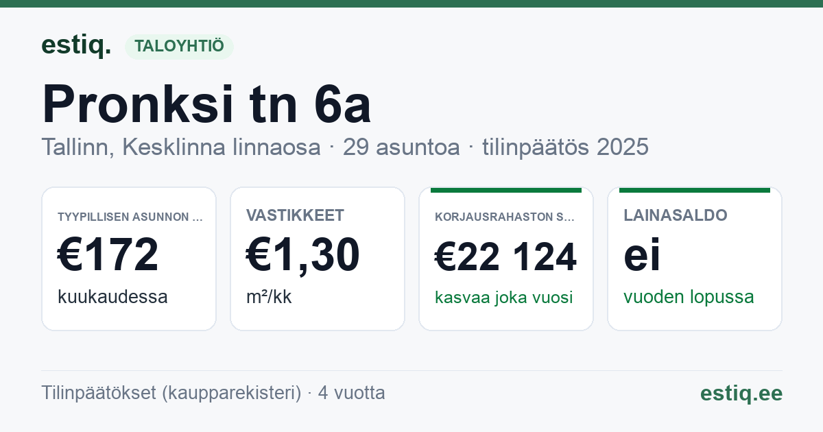 Tallinn, Pronksi tn 6a korteriühistu: tunnusluvut 2025 — tyypillinen asunto €172 / kk