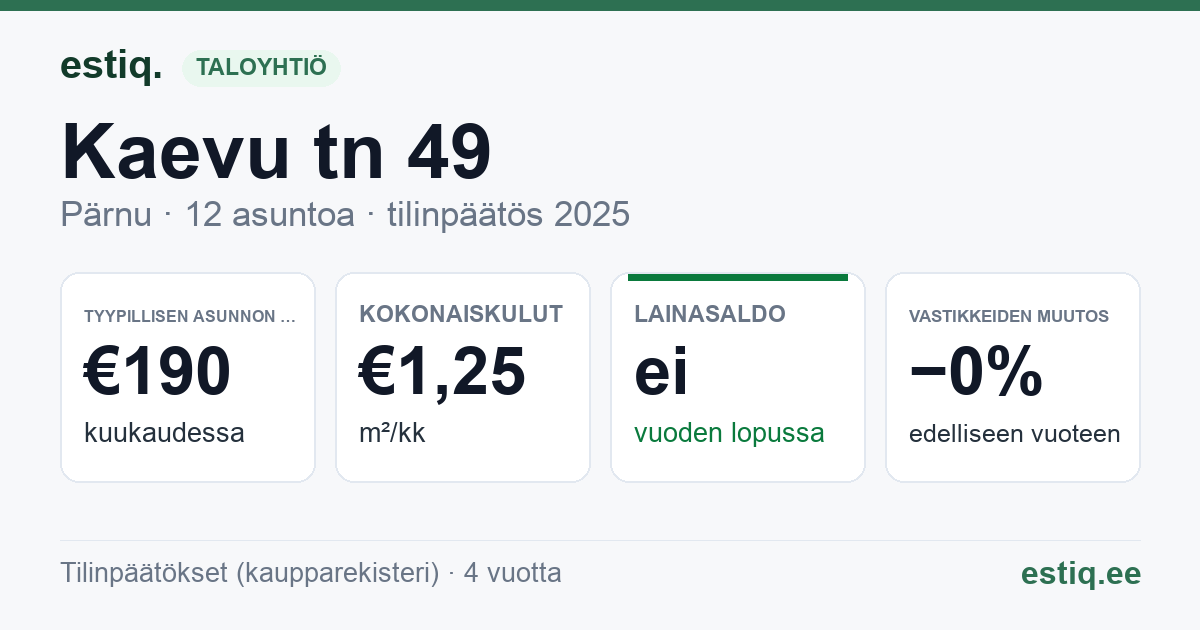 Pärnu linn, Kaevu tn 49 // Kiige tn 1 korteriühistu: tunnusluvut 2025 — tyypillinen asunto €190 / kk