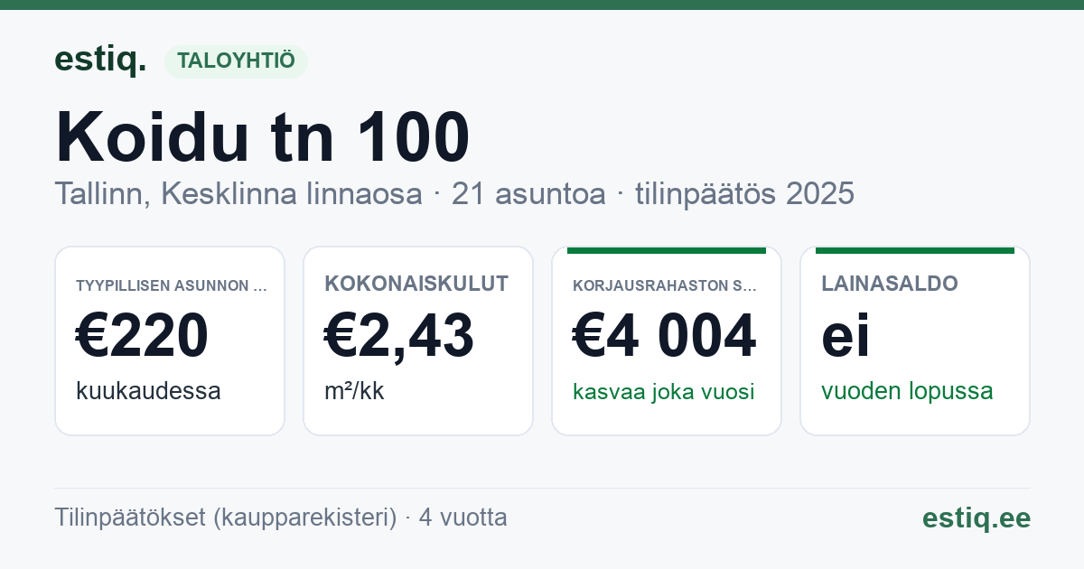 Tallinn, Koidu tn 100 korteriühistu: tunnusluvut 2025 — tyypillinen asunto €220 / kk