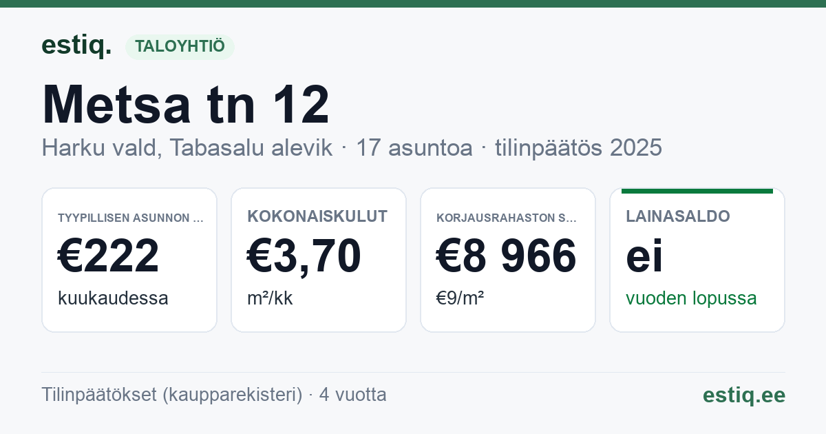 Harku vald, Tabasalu alevik, Metsa tn 12 korteriühistu: tunnusluvut 2025 — tyypillinen asunto €222 / kk