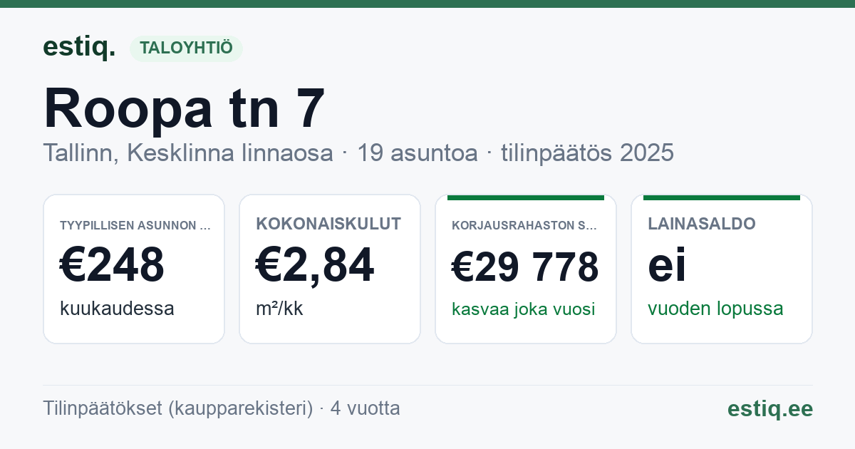 Tallinn, Roopa tn 7 korteriühistu: tunnusluvut 2025 — tyypillinen asunto €248 / kk