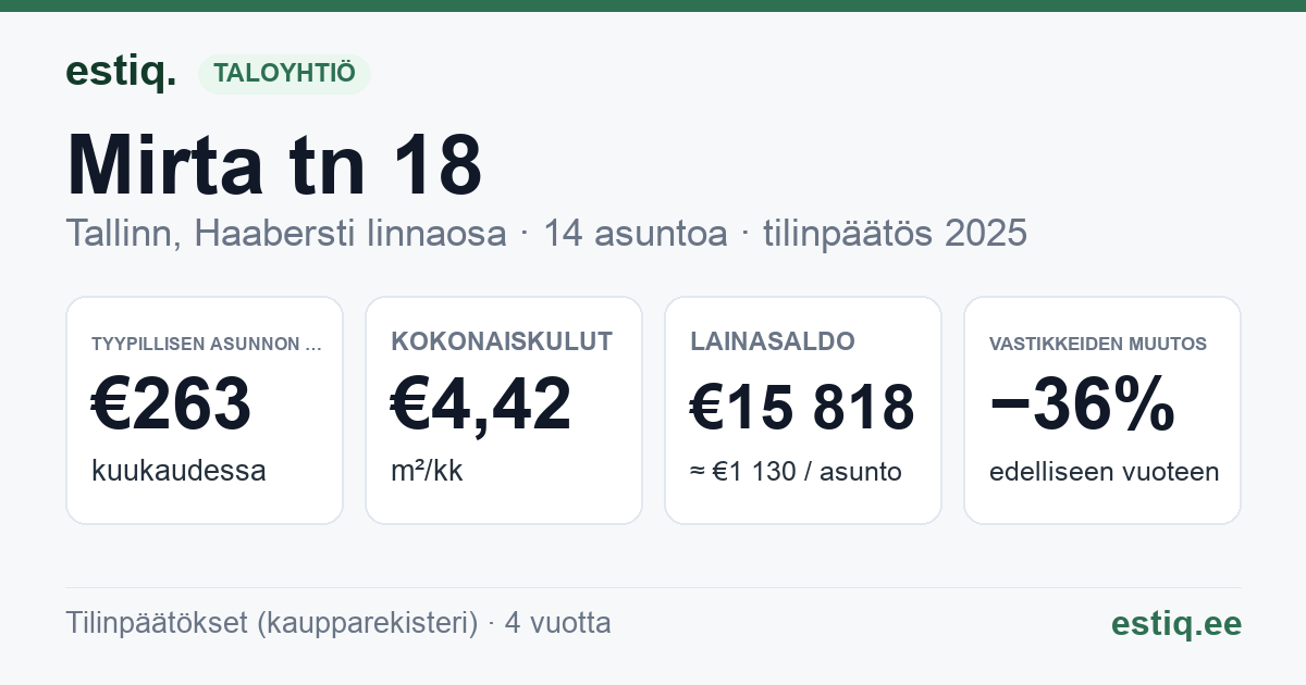 Tallinn, Mirta tn 18 korteriühistu: tunnusluvut 2025 — tyypillinen asunto €263 / kk