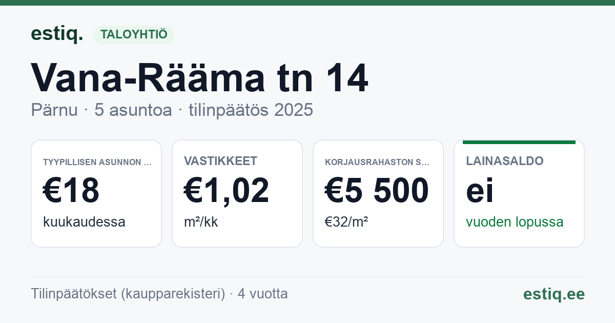 Pärnu linn, Vana-Rääma tn 14 korteriühistu: tunnusluvut 2025 — tyypillinen asunto €18 / kk
