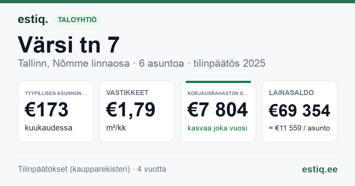 Tallinn, Värsi tn 7 korteriühistu: tunnusluvut 2025 — tyypillinen asunto €173 / kk