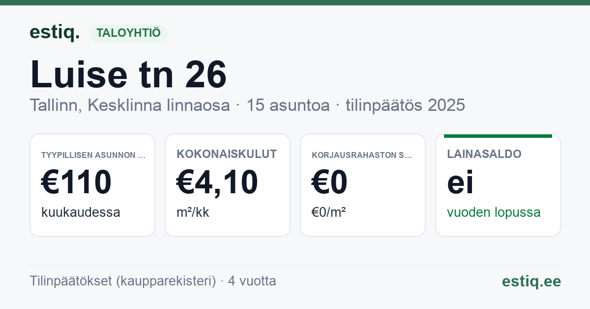 Tallinn, Luise tn 26 // 26a korteriühistu: tunnusluvut 2025 — tyypillinen asunto €110 / kk