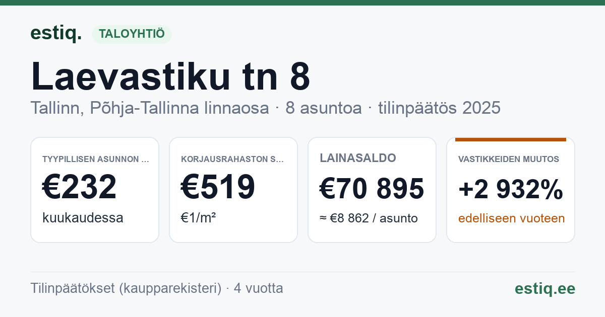 Tallinn, Laevastiku tn 8 korteriühistu: tunnusluvut 2025 — tyypillinen asunto €232 / kk