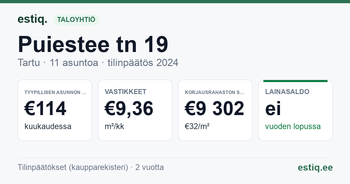 Tartu linn, Puiestee tn 19 // 21 korteriühistu: tunnusluvut 2024 — tyypillinen asunto €114 / kk