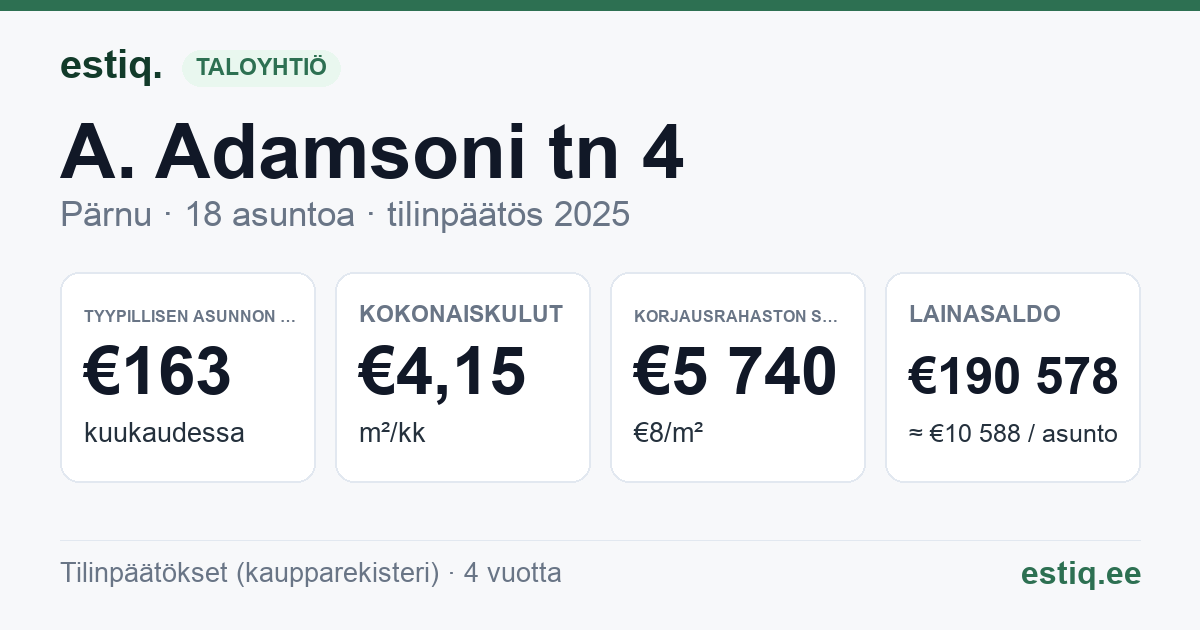 Pärnu linn, A. Adamsoni tn 4 korteriühistu: tunnusluvut 2025 — tyypillinen asunto €163 / kk