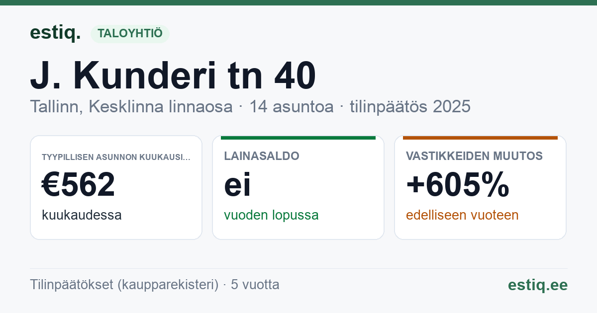 Tallinn, J. Kunderi tn 40 // K. A. Hermanni tn 14 korteriühistu: tunnusluvut 2025 — tyypillinen asunto €562 / kk