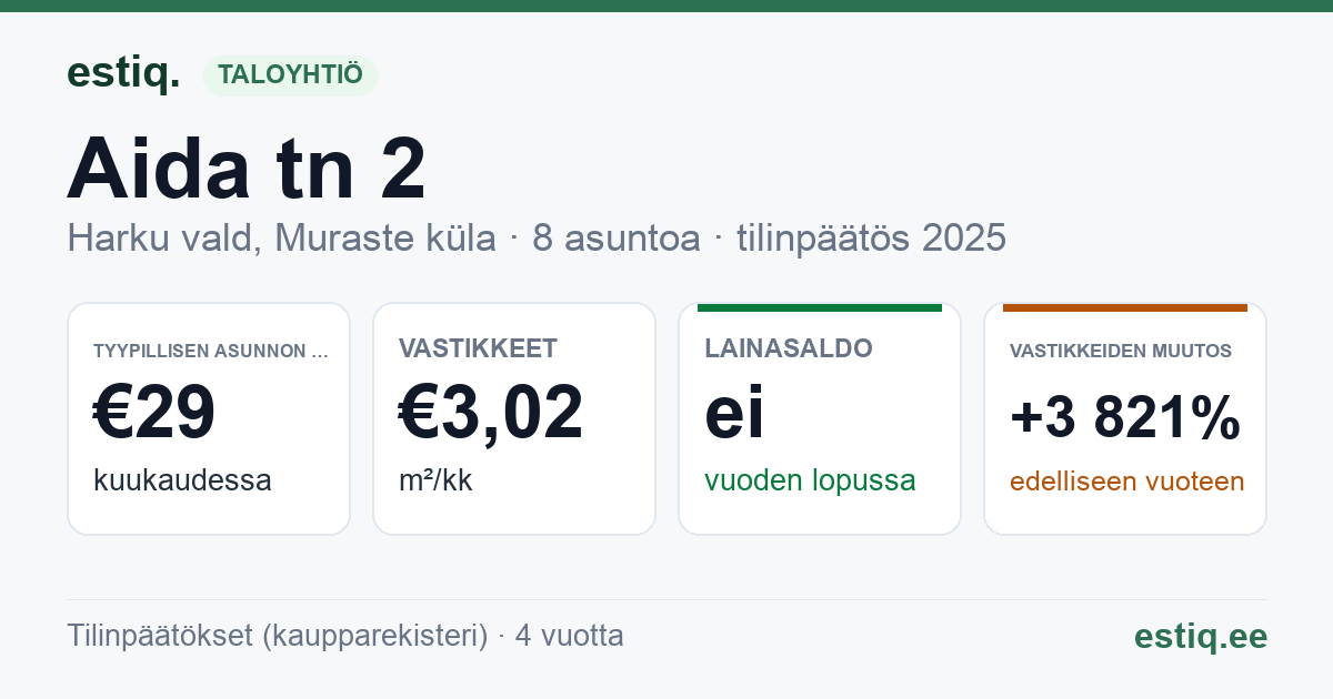 Harku vald, Muraste küla, Aida tn 2 korteriühistu: tunnusluvut 2025 — tyypillinen asunto €29 / kk