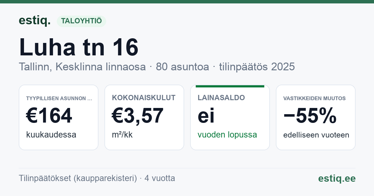 Tallinn, Luha tn 16 korteriühistu: tunnusluvut 2025 — tyypillinen asunto €164 / kk