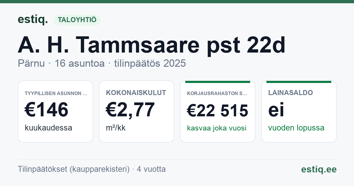 Pärnu linn, A. H. Tammsaare pst 22d korteriühistu: tunnusluvut 2025 — tyypillinen asunto €146 / kk