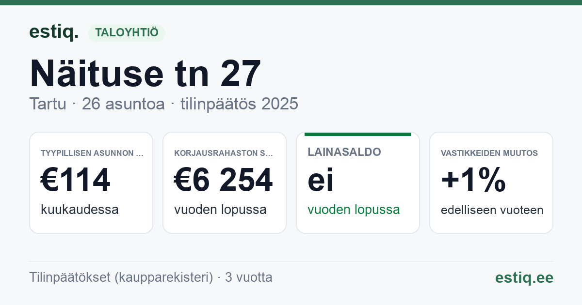 Tartu linn, Näituse tn 27, Näituse tn 27a korteriühistu: tunnusluvut 2025 — tyypillinen asunto €114 / kk