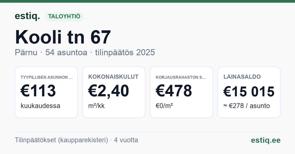 Pärnu linn, Kooli tn 67 korteriühistu: tunnusluvut 2025 — tyypillinen asunto €113 / kk