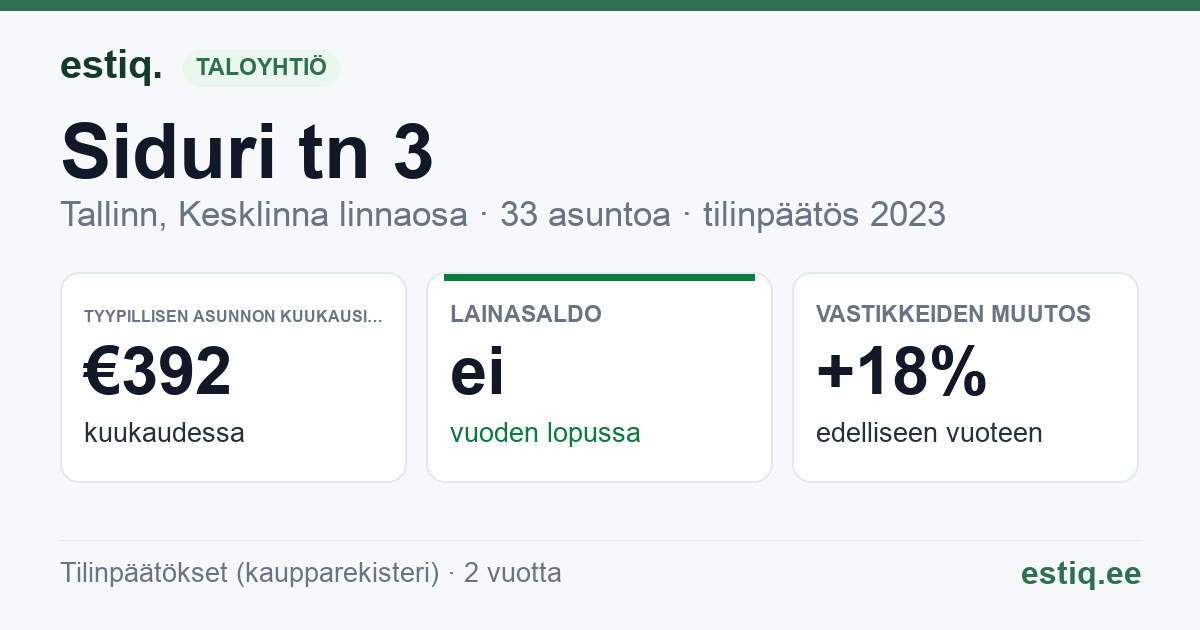 Tallinn, Siduri tn 3 korteriühistu: tunnusluvut 2023 — tyypillinen asunto €392 / kk