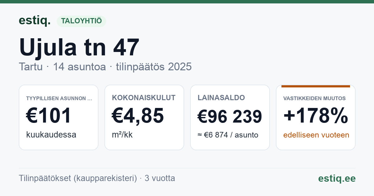 Tartu linn, Ujula tn 47 korteriühistu: tunnusluvut 2025 — tyypillinen asunto €101 / kk