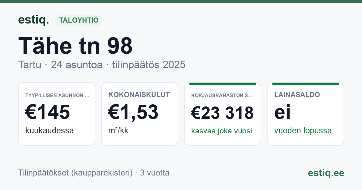 Tartu linn, Tähe tn 98 korteriühistu: tunnusluvut 2025 — tyypillinen asunto €145 / kk