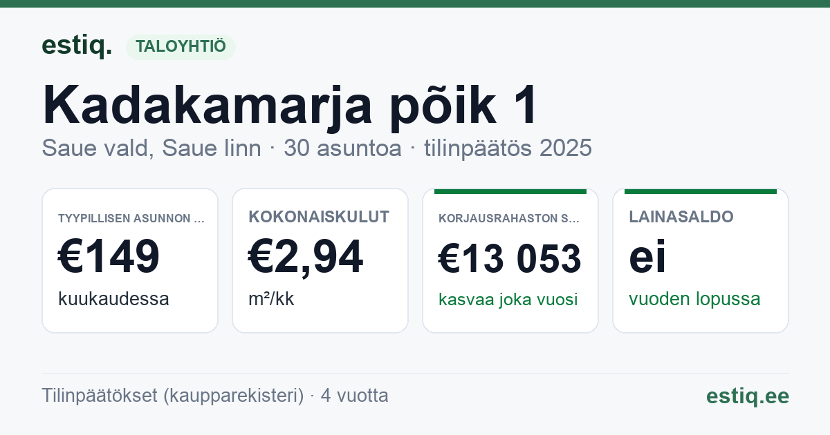 Saue vald, Saue linn, Kadakamarja põik 1 korteriühistu: tunnusluvut 2025 — tyypillinen asunto €149 / kk