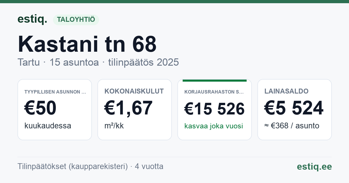 Tartu linn, Kastani tn 68 // 70 // 72 korteriühistu: tunnusluvut 2025 — tyypillinen asunto €50 / kk