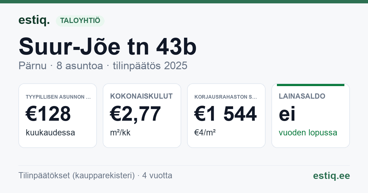 Pärnu linn, Suur-Jõe tn 43b korteriühistu: tunnusluvut 2025 — tyypillinen asunto €128 / kk