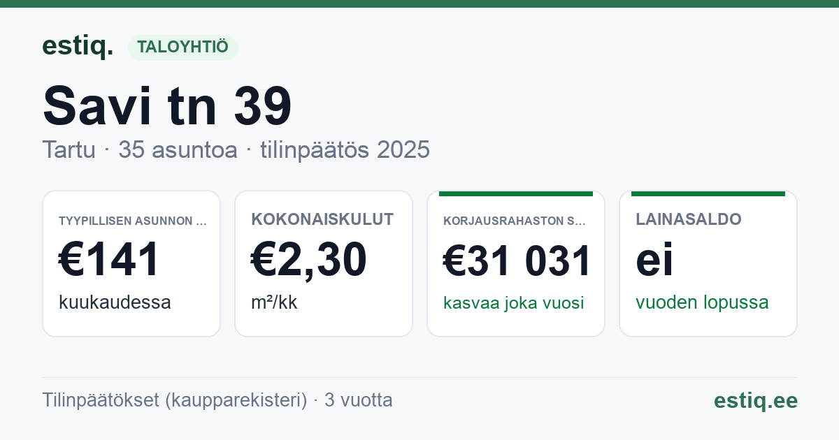 Tartu linn, Savi tn 39 // 39a korteriühistu: tunnusluvut 2025 — tyypillinen asunto €141 / kk