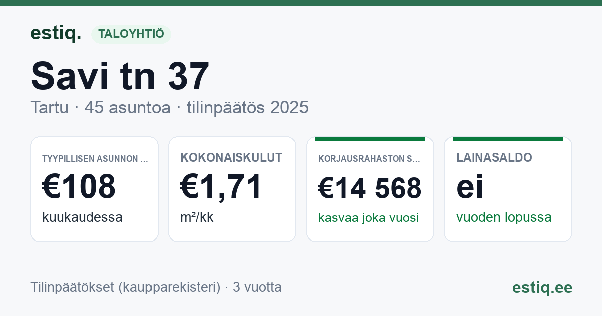 Tartu linn, Savi tn 37 // 37a korteriühistu: tunnusluvut 2025 — tyypillinen asunto €108 / kk