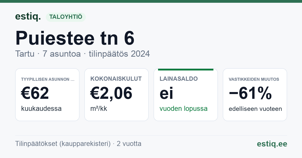 Tartu linn, Puiestee tn 6 // 8 korteriühistu: tunnusluvut 2024 — tyypillinen asunto €62 / kk