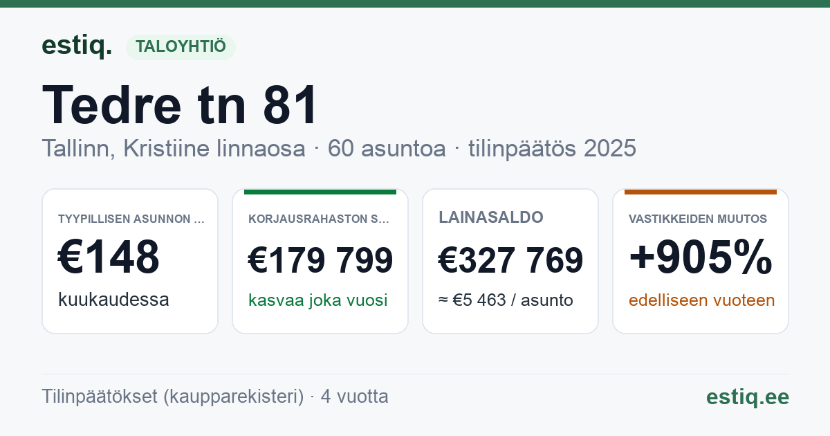 Tallinn, Tedre tn 81 korteriühistu: tunnusluvut 2025 — tyypillinen asunto €148 / kk