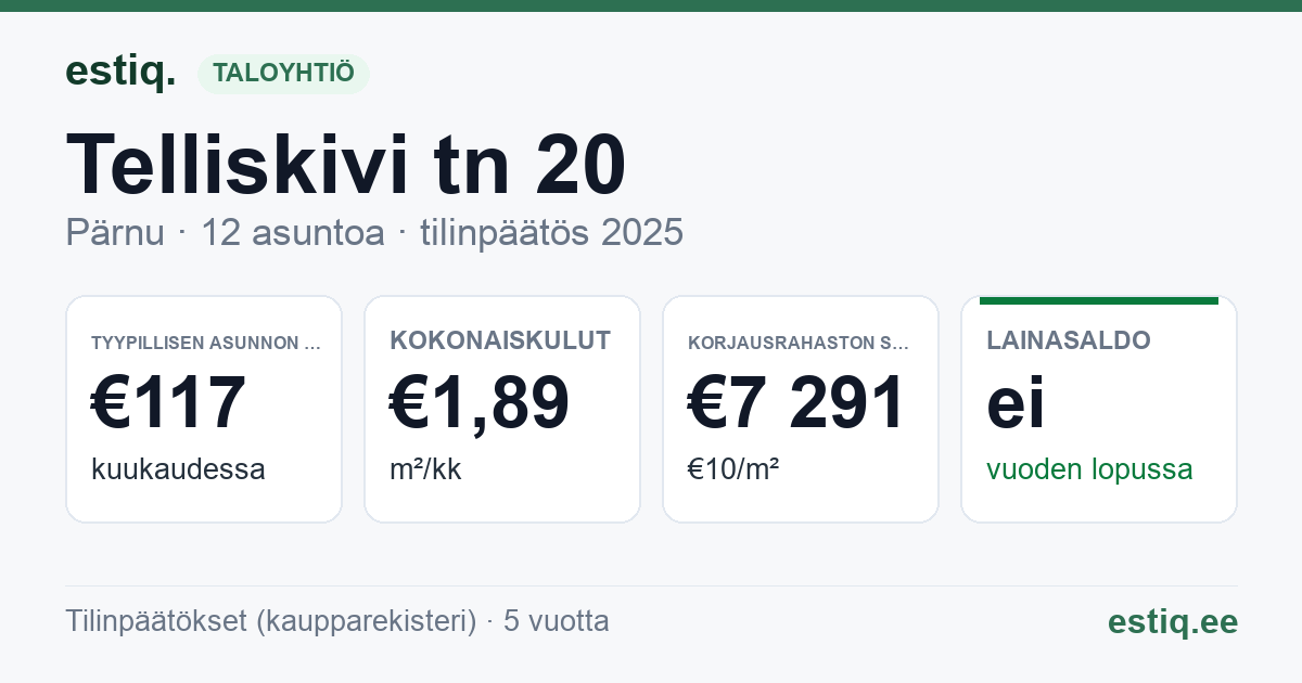 Pärnu linn, Telliskivi tn 20 korteriühistu: tunnusluvut 2025 — tyypillinen asunto €117 / kk