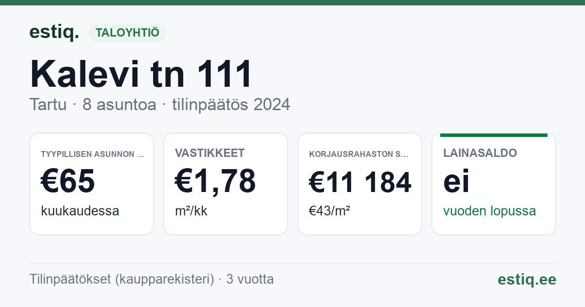 Tartu linn, Kalevi tn 111 korteriühistu: tunnusluvut 2024 — tyypillinen asunto €65 / kk