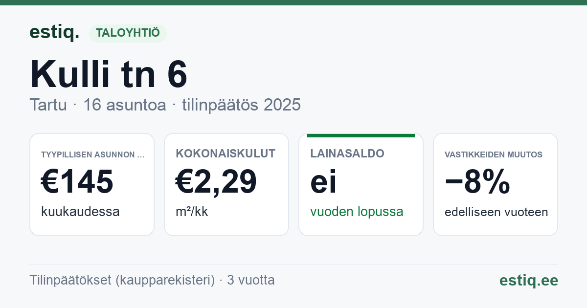 Tartu linn, Kulli tn 6 korteriühistu: tunnusluvut 2025 — tyypillinen asunto €145 / kk