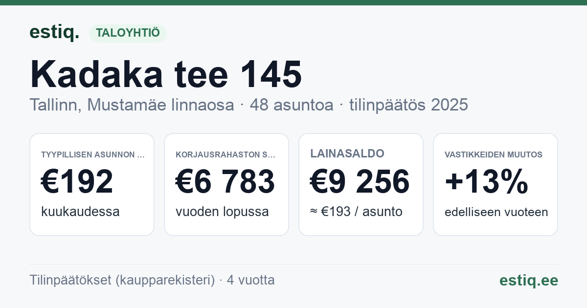 Tallinn, Kadaka tee 145, Kadaka tee T10 korteriühistu: tunnusluvut 2025 — tyypillinen asunto €192 / kk