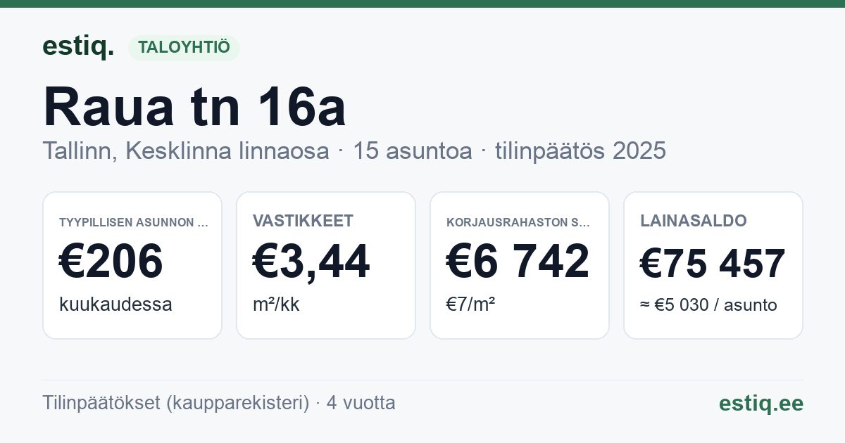 Tallinn, Raua tn 16a korteriühistu: tunnusluvut 2025 — tyypillinen asunto €206 / kk