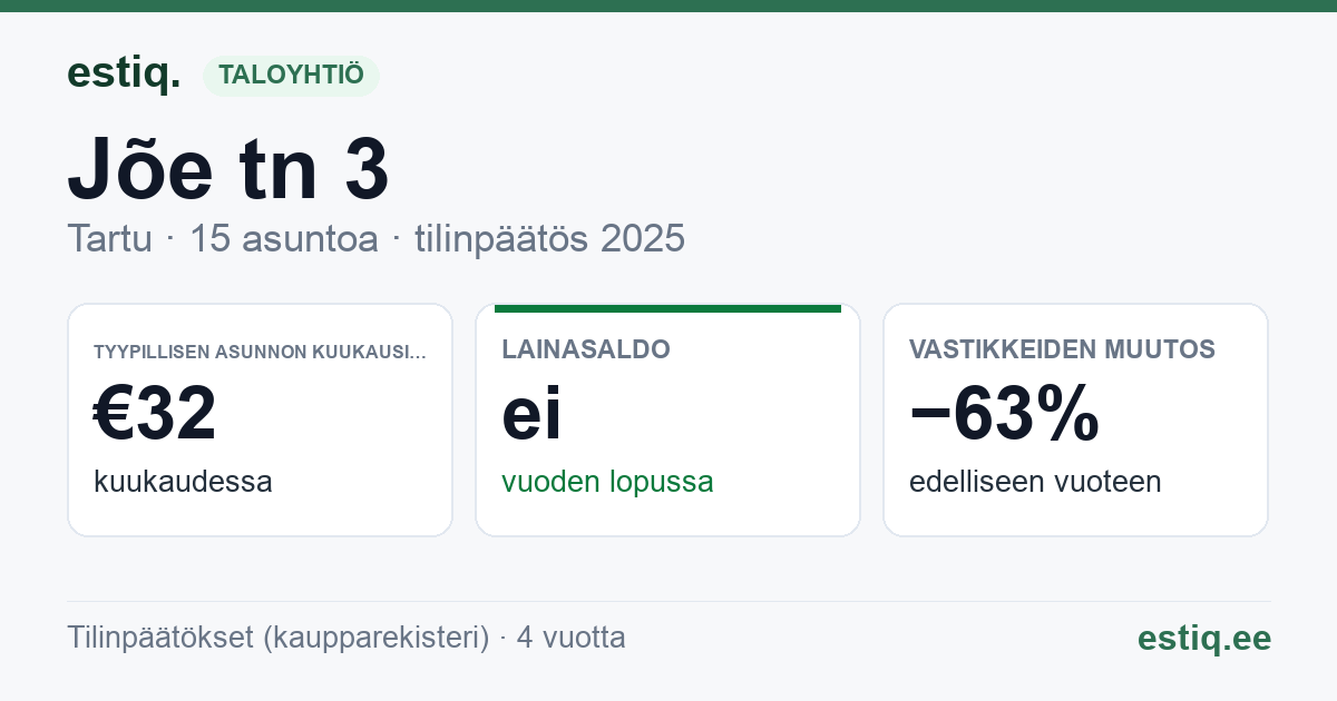 Tartu linn, Jõe tn 3 korteriühistu: tunnusluvut 2025 — tyypillinen asunto €32 / kk