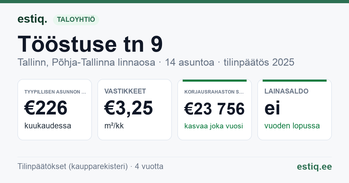 Tallinn, Tööstuse tn 9 korteriühistu: tunnusluvut 2025 — tyypillinen asunto €226 / kk