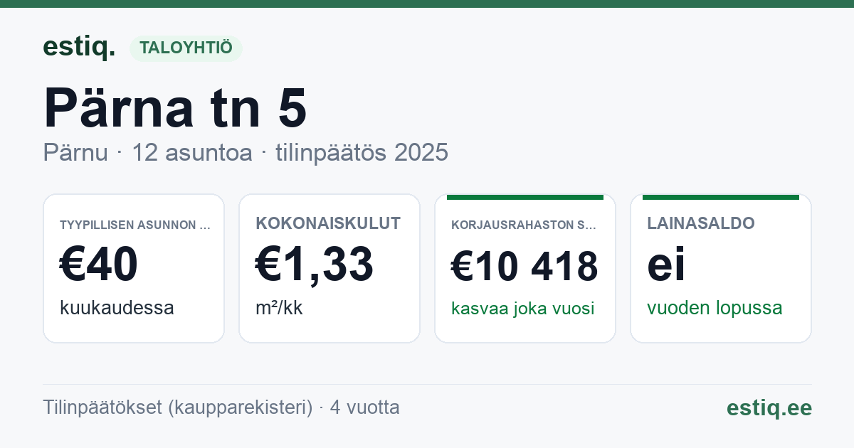 Pärnu linn, Pärna tn 5 // 5a korteriühistu: tunnusluvut 2025 — tyypillinen asunto €40 / kk