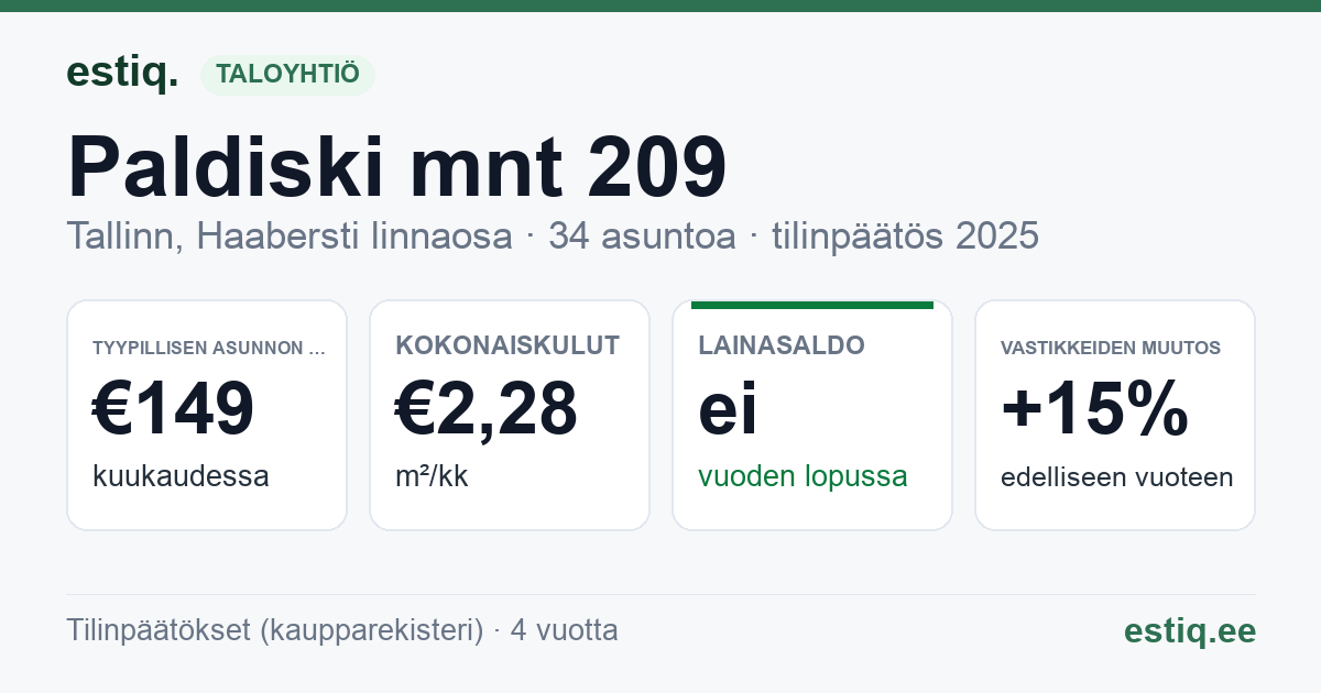 Tallinn, Paldiski mnt 209 korteriühistu: tunnusluvut 2025 — tyypillinen asunto €149 / kk