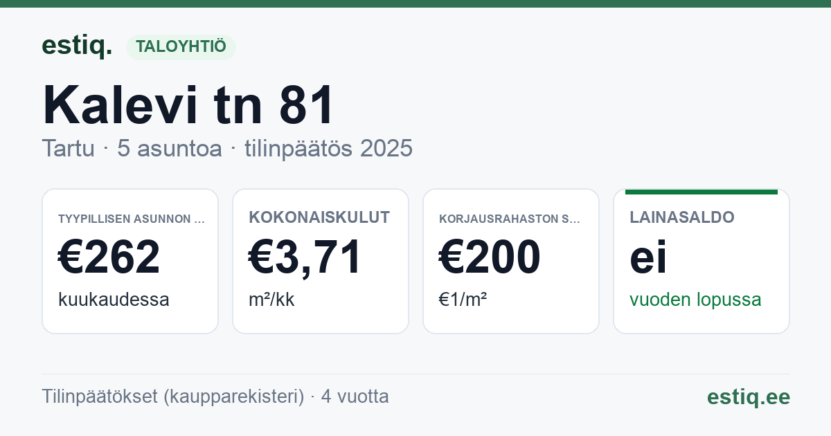 Tartu linn, Kalevi tn 81 korteriühistu: tunnusluvut 2025 — tyypillinen asunto €262 / kk