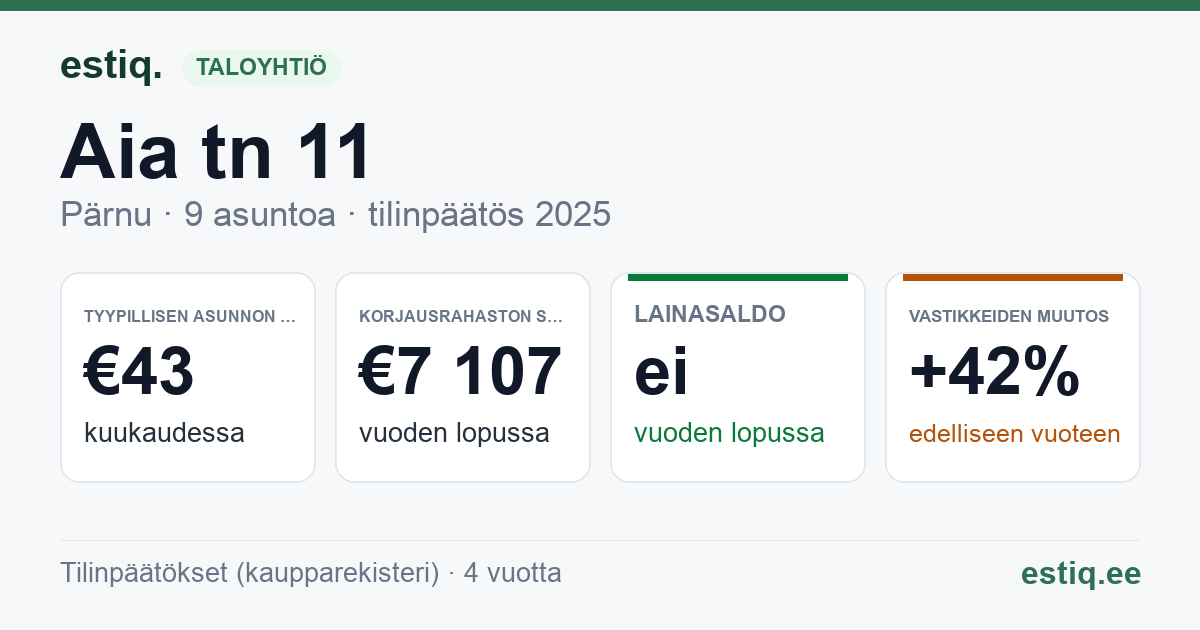 Pärnu linn, Aia tn 11 korteriühistu: tunnusluvut 2025 — tyypillinen asunto €43 / kk